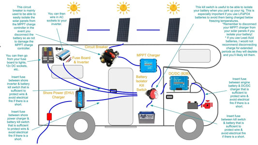 L'Électricité en Van 101 : Batterie, Panneau Solaire et Autonomie Expliqués Simplement