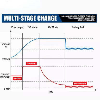Chargeur de batterie DC 8-36V 12V 24V à DC 12.6V 13.8V 14.6V 16.8V 20A, courant Constant pour Batteries Lithium-plomb-acide Lifepo4