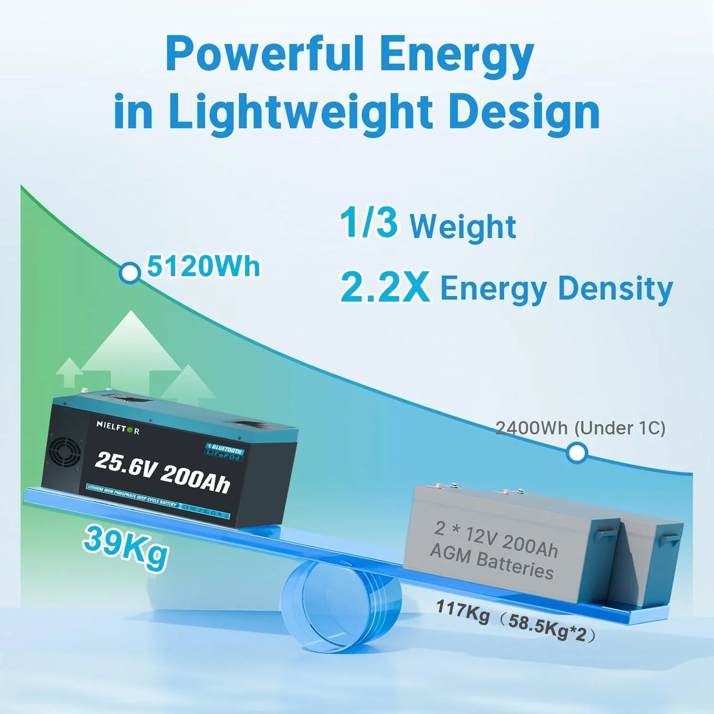 Batterie LiFePO4 12V 24V 48V 100Ah 200Ah 300Ah, BMS intégré, cellules de qualité A, 6000 + Cycle PL, Stock ue